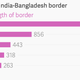 Image for article titled Narendra Modi’s plan to stop illegal immigration from Bangladesh is full of holes